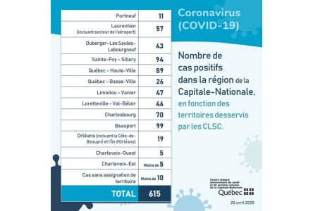 COVID-19 : le nombre de cas ne bouge pas dans Portneuf