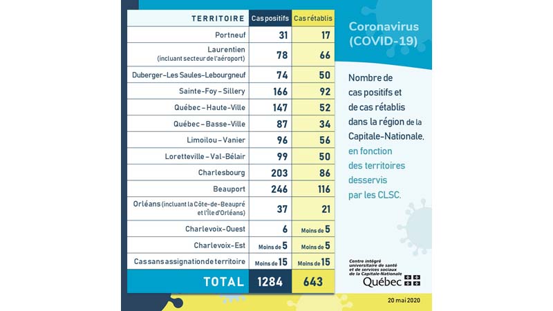 Québec autorise 10 personnes et moins… à 2 mètres de distance