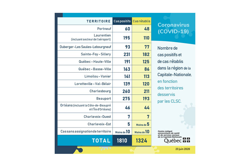 Un 60e cas de COVID-19 dans Portneuf