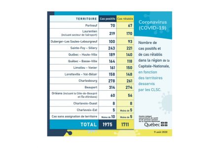 COVID-19 : Portneuf atteint les 70 cas