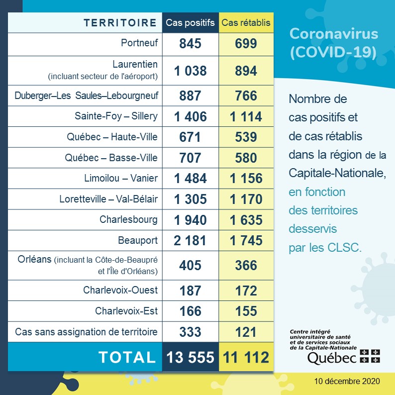 COVID19 : près de 20 cas de plus et Québec durcit le ton