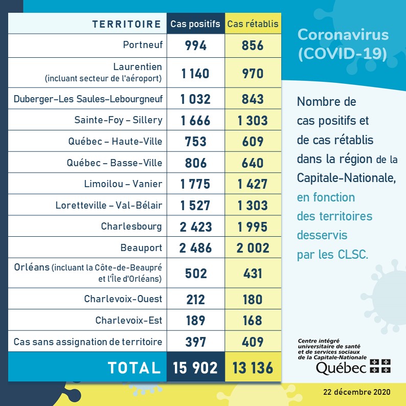 COVID-19 : 16 cas s’ajoutent dans Portneuf tandis que Québec fait front commun