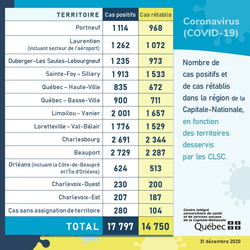 COVID-19: 36 nouveaux cas dans Portneuf