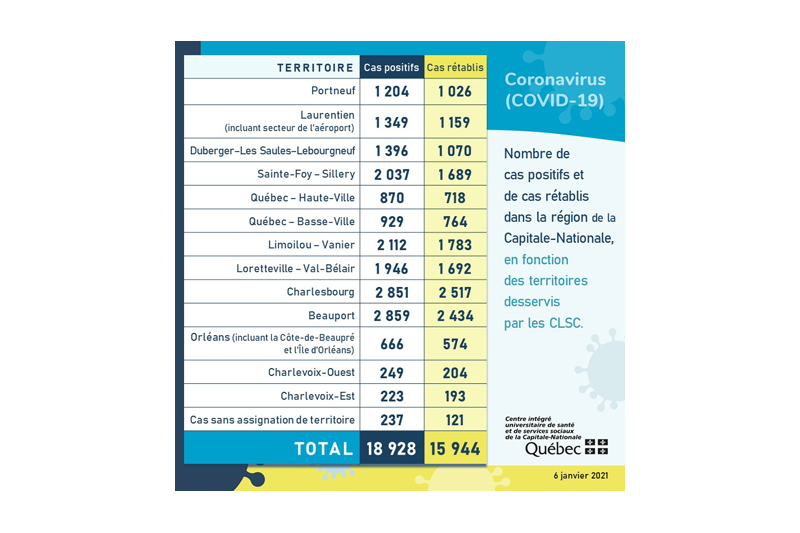 COVID-19 : 10 cas de plus dans Portneuf, le vaccin bientôt dans les CHLSD et les voyageurs