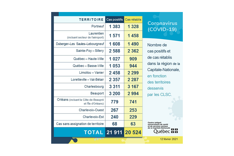 COVID-19 : moins de 20 cas actifs dans Portneuf
