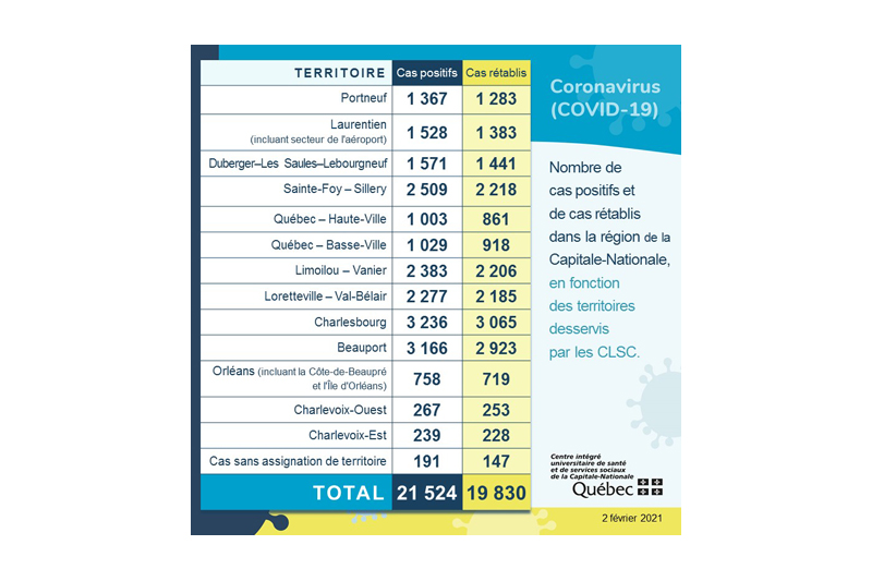 COVID-19 : le nombre de cas actifs sous les 50