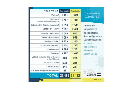 COVID-19 : un cas dans Portneuf et Québec amorce la vaccination en pharmacie