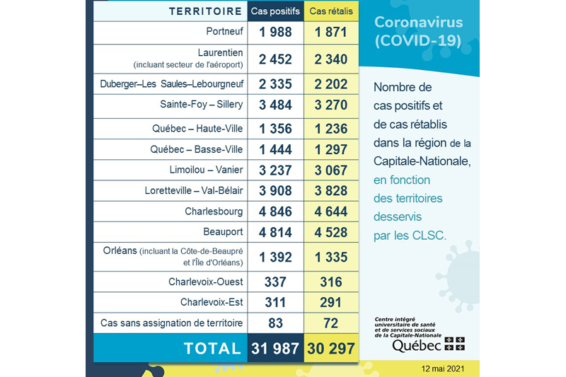 20% des nouveaux cas de COVID-19 dans Portneuf