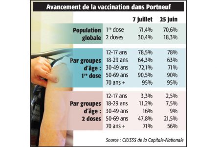Vaccination : Portneuf sous la moyenne