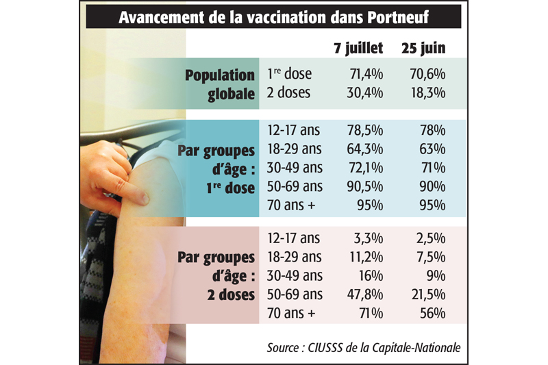 Vaccination : Portneuf sous la moyenne