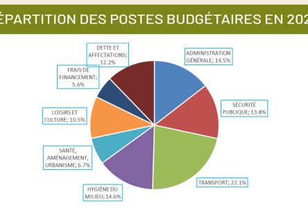 Cap-Santé présente un budget « rigoureux »